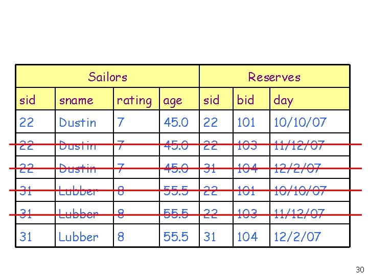 Sailors Reserves sid sname rating age sid bid day 22 Dustin 7 45. 0