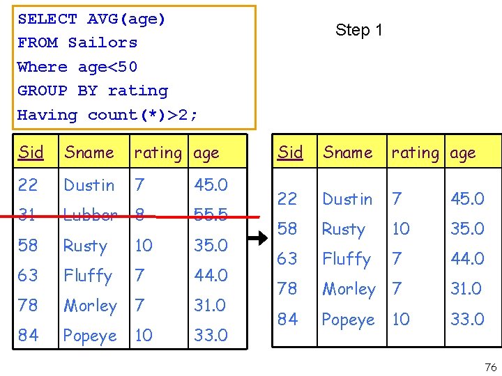 SELECT AVG(age) FROM Sailors Where age<50 GROUP BY rating Having count(*)>2; Sid Sname rating