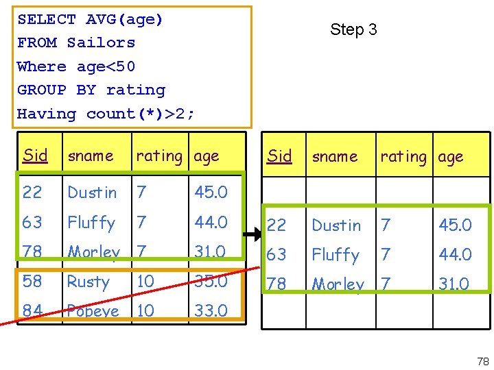 SELECT AVG(age) FROM Sailors Where age<50 GROUP BY rating Having count(*)>2; Sid sname rating