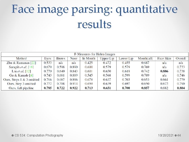 Face image parsing: quantitative results CS 534: Computation Photography 10/20/2021 44 