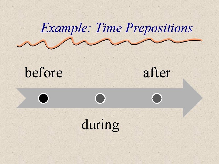 Example: Time Prepositions before after during 