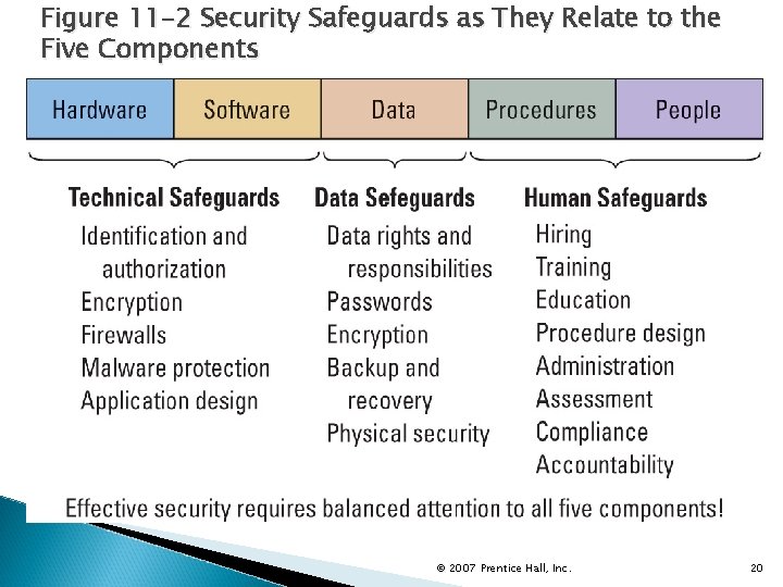 Figure 11 -2 Security Safeguards as They Relate to the Five Components © 2007