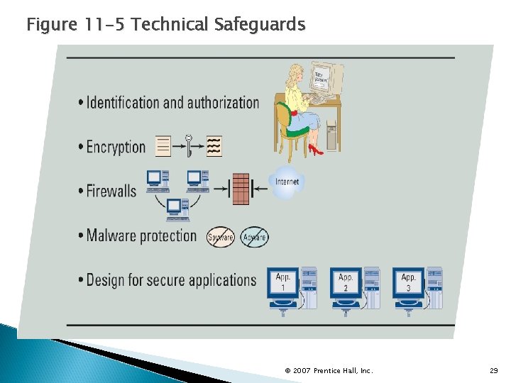 Figure 11 -5 Technical Safeguards © 2007 Prentice Hall, Inc. 29 