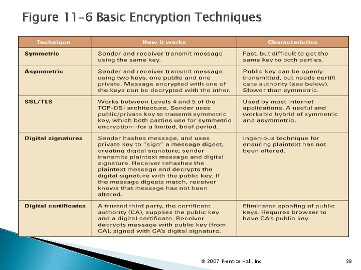 Figure 11 -6 Basic Encryption Techniques © 2007 Prentice Hall, Inc. 38 