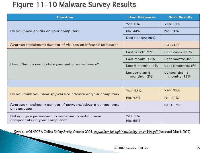 Figure 11 -10 Malware Survey Results Source: AOL/NCSA Online Safety Study, October 2004, stayssafeonline.