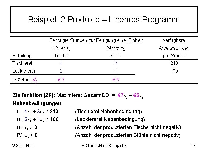 Beispiel: 2 Produkte – Lineares Programm Benötigte Stunden zur Fertigung einer Einheit verfügbare Menge
