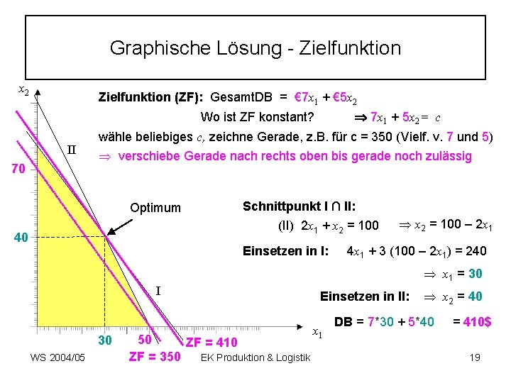 Graphische Lösung - Zielfunktion x 2 Zielfunktion (ZF): Gesamt. DB = € 7 x