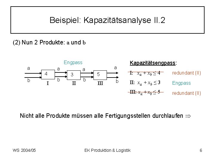 Beispiel: Kapazitätsanalyse II. 2 (2) Nun 2 Produkte: a und b a 4 b