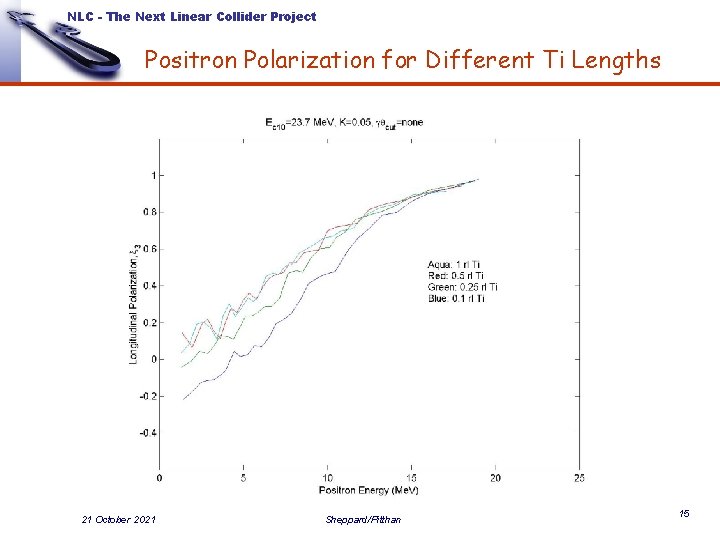 NLC - The Next Linear Collider Project Positron Polarization for Different Ti Lengths 21 NLC - The Next Linear Collider Project Positron Polarization for Different Ti Lengths 21