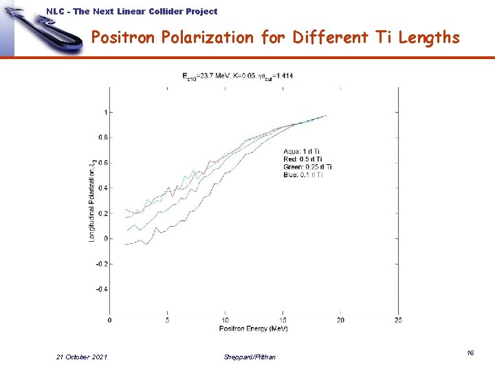 NLC - The Next Linear Collider Project Positron Polarization for Different Ti Lengths 21 NLC - The Next Linear Collider Project Positron Polarization for Different Ti Lengths 21