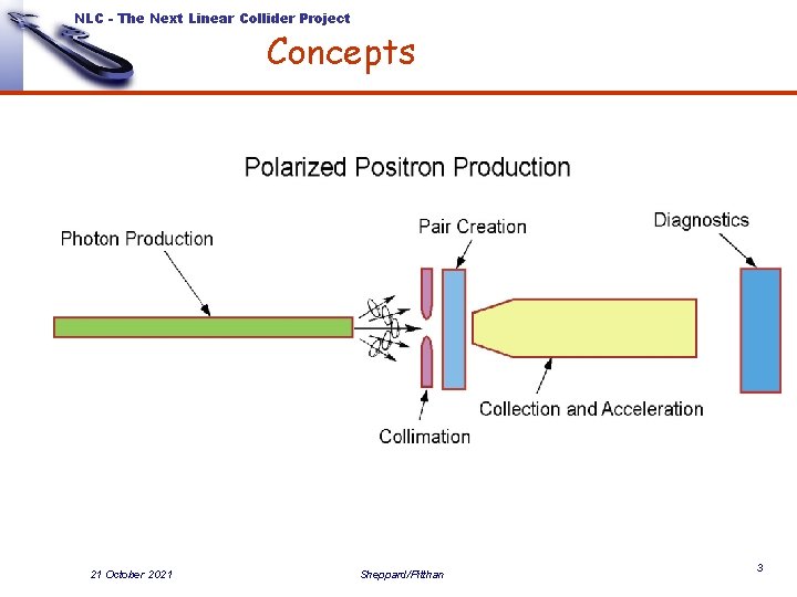 NLC - The Next Linear Collider Project Concepts 21 October 2021 Sheppard/Pitthan 3 NLC - The Next Linear Collider Project Concepts 21 October 2021 Sheppard/Pitthan 3