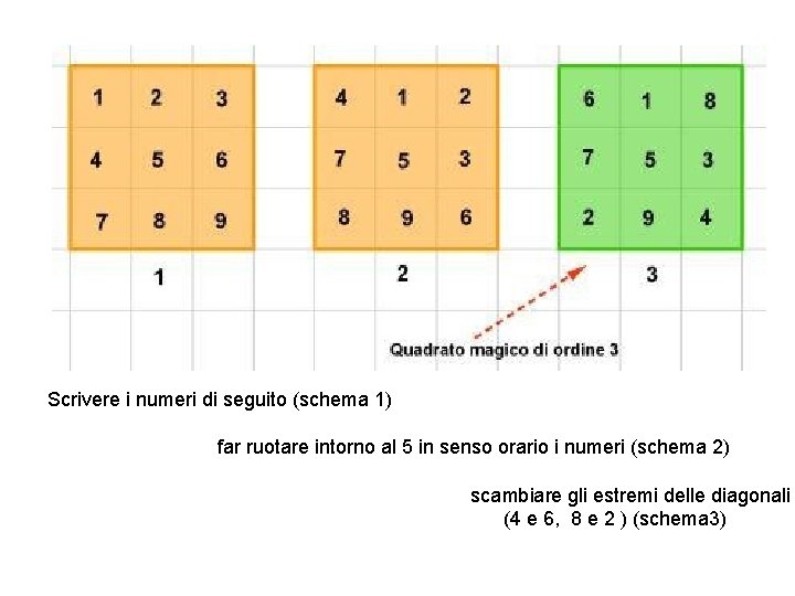 Scrivere i numeri di seguito (schema 1) far ruotare intorno al 5 in senso