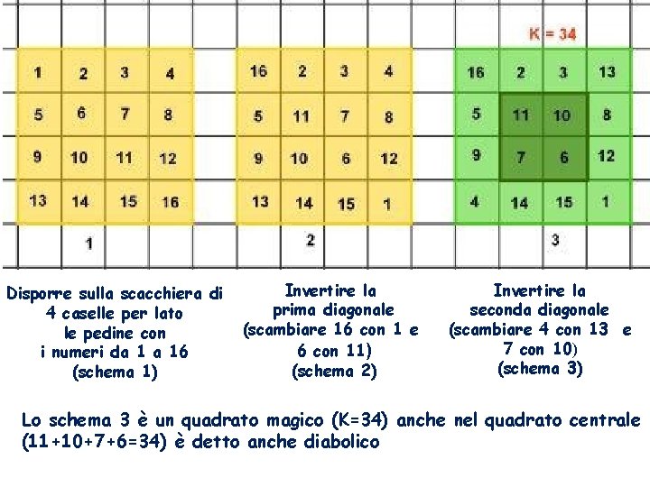 Disporre sulla scacchiera di 4 caselle per lato le pedine con i numeri da