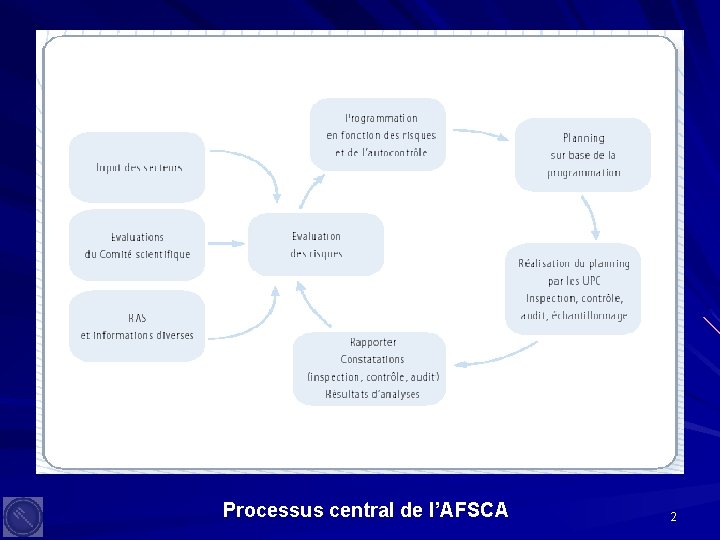 Processus central de l’AFSCA 2 