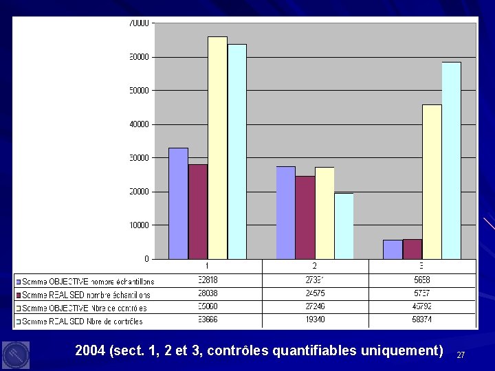 2004 (sect. 1, 2 et 3, contrôles quantifiables uniquement) 27 