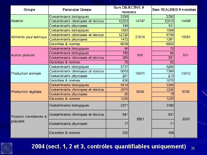 2004 (sect. 1, 2 et 3, contrôles quantifiables uniquement) 28 