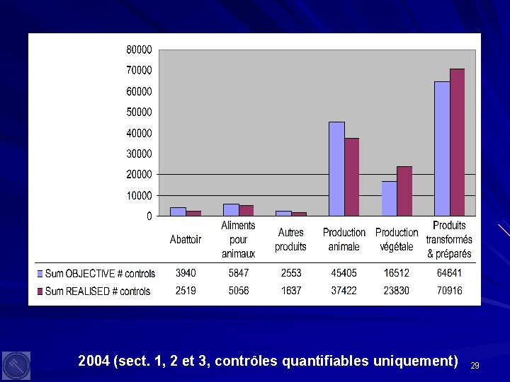 2004 (sect. 1, 2 et 3, contrôles quantifiables uniquement) 29 