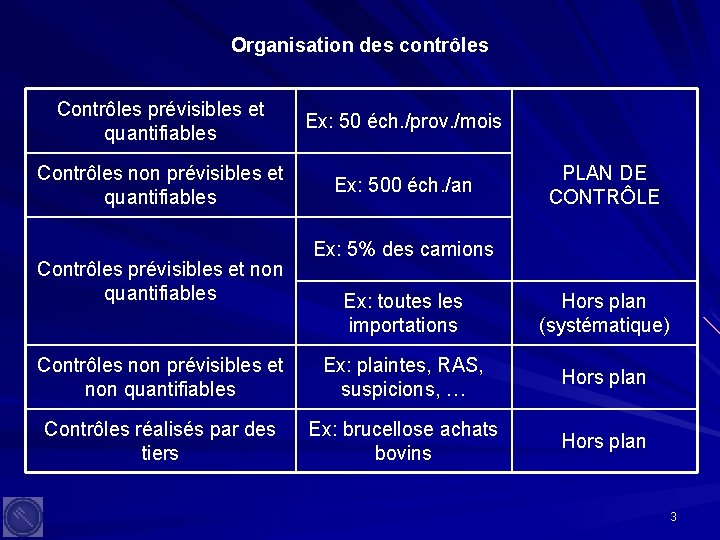 Organisation des contrôles Contrôles prévisibles et quantifiables Ex: 50 éch. /prov. /mois Contrôles non