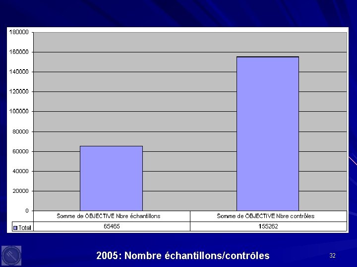 2005: Nombre échantillons/contrôles 32 