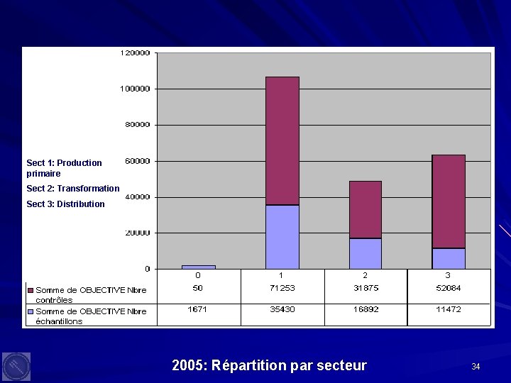 Sect 1: Production primaire Sect 2: Transformation Sect 3: Distribution 2005: Répartition par secteur