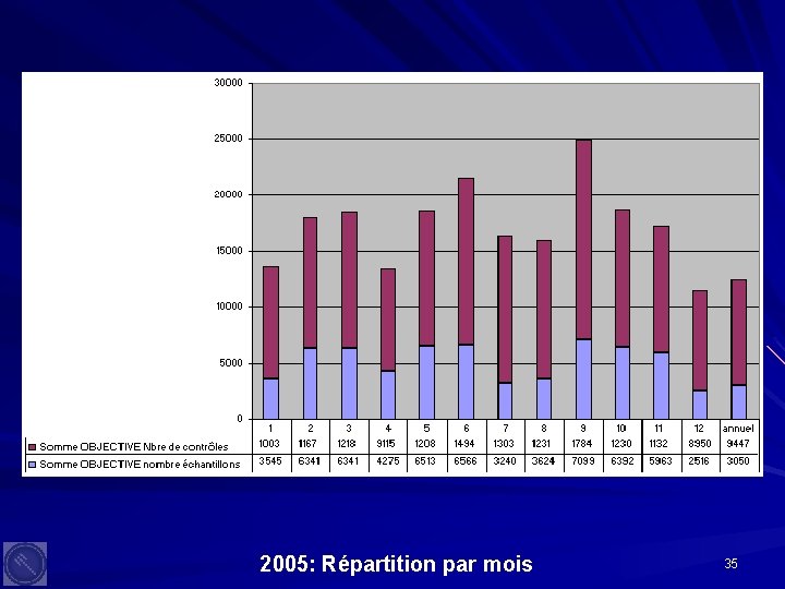 2005: Répartition par mois 35 