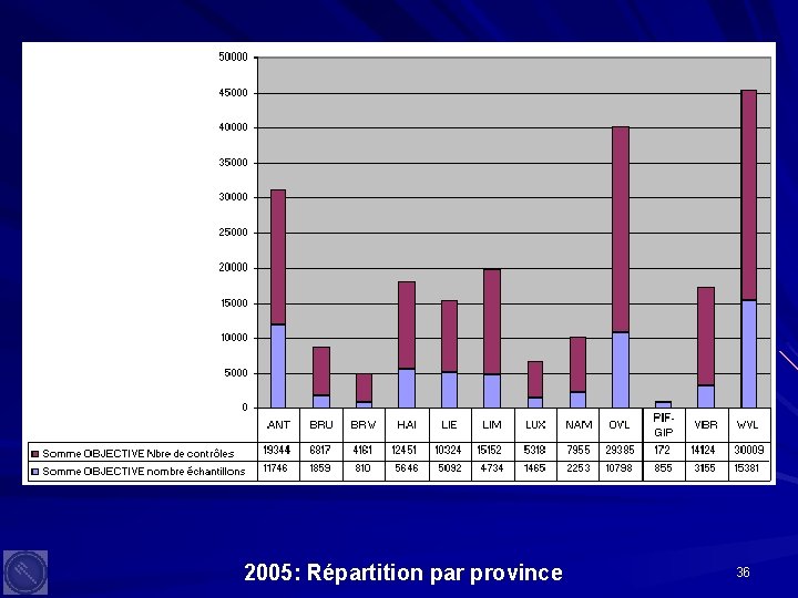 2005: Répartition par province 36 