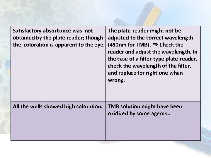 Satisfactory absorbance was not The plate-reader might not be obtained by the plate reader;