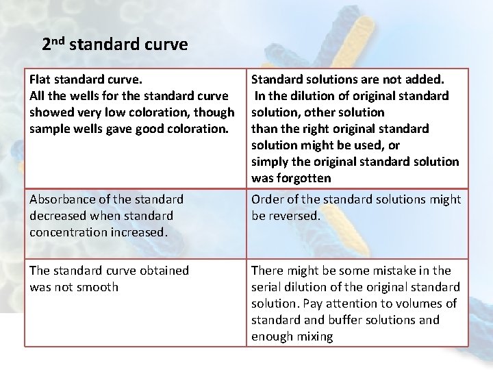 2 nd standard curve Flat standard curve. All the wells for the standard curve