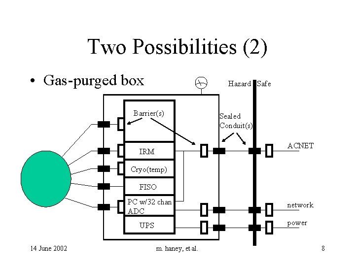 Two Possibilities (2) • Gas-purged box Hazard Safe Barrier(s) Sealed Conduit(s) ACNET IRM Cryo(temp)