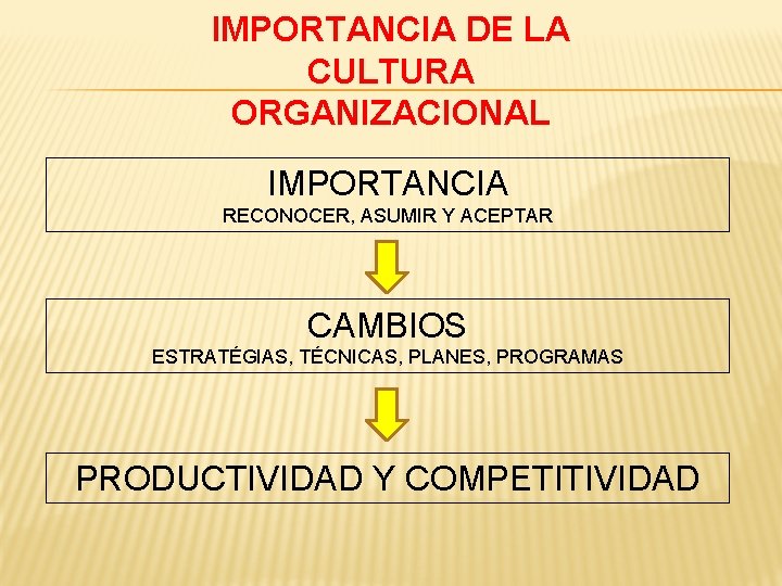 IMPORTANCIA DE LA CULTURA ORGANIZACIONAL IMPORTANCIA RECONOCER, ASUMIR Y ACEPTAR CAMBIOS ESTRATÉGIAS, TÉCNICAS, PLANES,