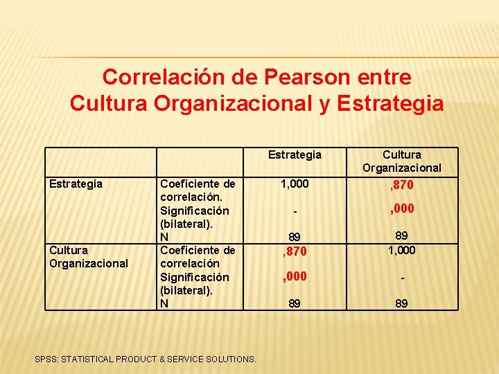 Correlación de Pearson entre Cultura Organizacional y Estrategia Cultura Organizacional Coeficiente de correlación. Significación