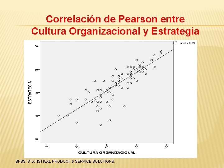 Correlación de Pearson entre Cultura Organizacional y Estrategia SPSS: STATISTICAL PRODUCT & SERVICE SOLUTIONS.
