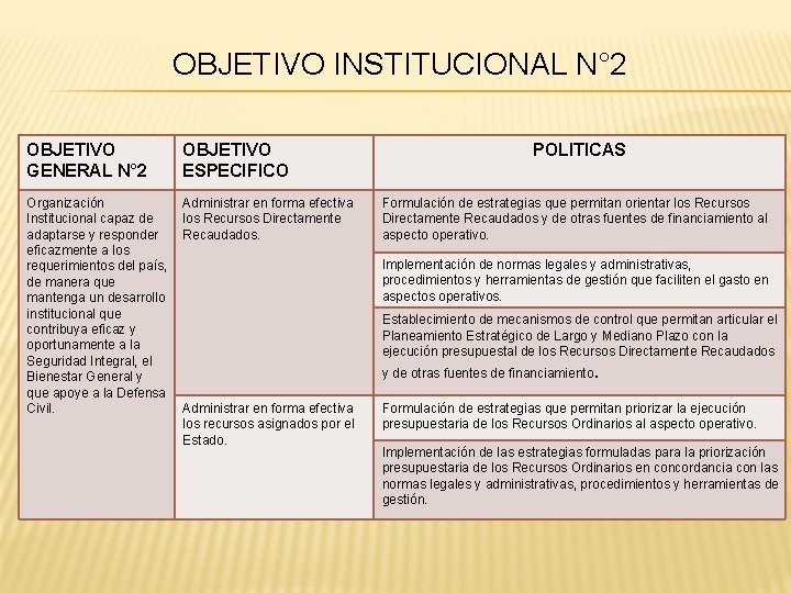 OBJETIVO INSTITUCIONAL N° 2 OBJETIVO GENERAL N° 2 OBJETIVO ESPECIFICO Organización Institucional capaz de