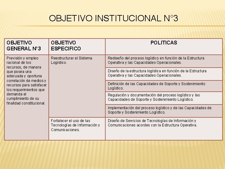 OBJETIVO INSTITUCIONAL N° 3 OBJETIVO GENERAL N° 3 OBJETIVO ESPECIFICO Previsión y empleo racional