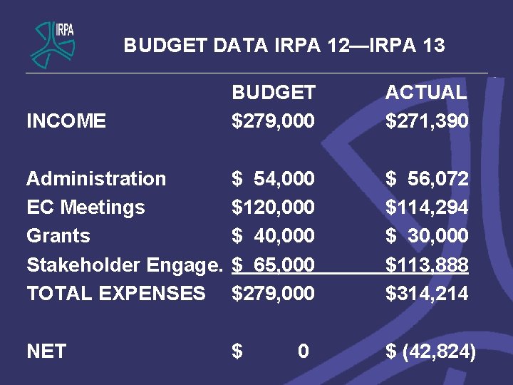 BUDGET DATA IRPA 12—IRPA 13 INCOME BUDGET $279, 000 ACTUAL $271, 390 Administration EC