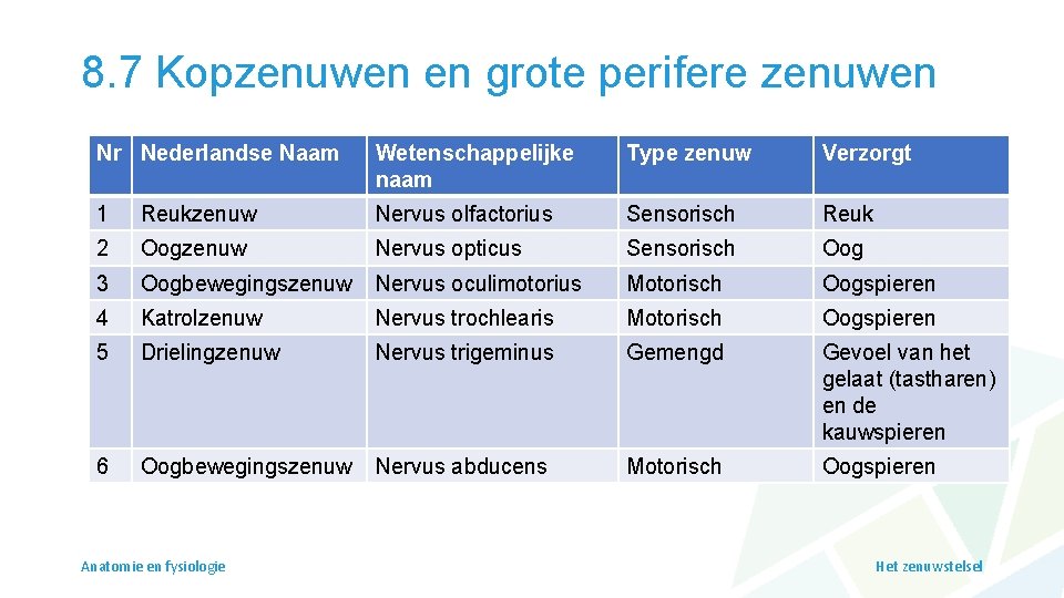 8. 7 Kopzenuwen en grote perifere zenuwen Nr Nederlandse Naam Wetenschappelijke naam Type zenuw