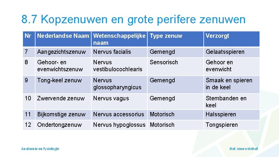 8. 7 Kopzenuwen en grote perifere zenuwen Nr Nederlandse Naam Wetenschappelijke Type zenuw naam
