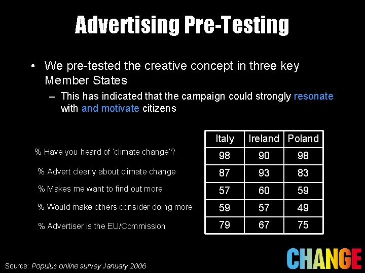 Advertising Pre-Testing • We pre-tested the creative concept in three key Member States –