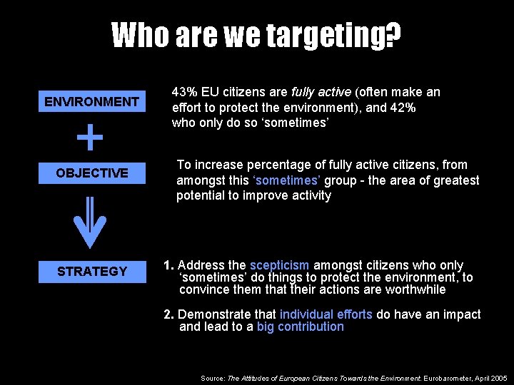 Who are we targeting? ENVIRONMENT OBJECTIVE STRATEGY 43% EU citizens are fully active (often