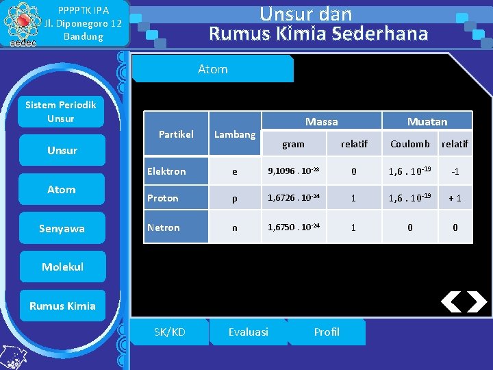 Unsur dan Rumus Kimia Sederhana PPPPTK IPA Jl. Diponegoro 12 Bandung Atom Sistem Periodik