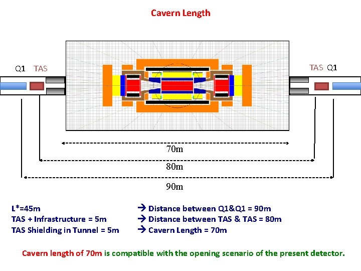 Cavern Length TAS Q 1 TAS 70 m 80 m 90 m L*=45 m