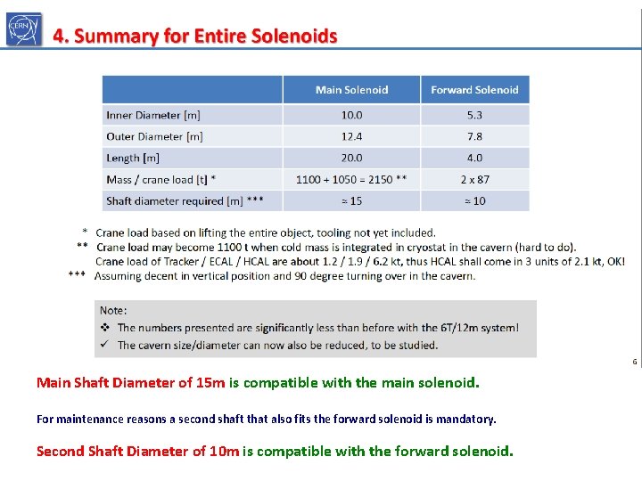 Main Shaft Diameter of 15 m is compatible with the main solenoid. For maintenance