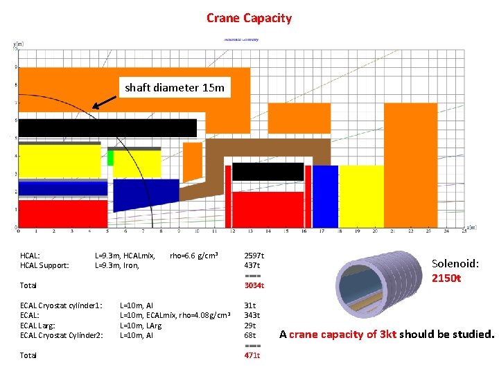 Crane Capacity shaft diameter 15 m HCAL: HCAL Support: L=9. 3 m, HCALmix, L=9.