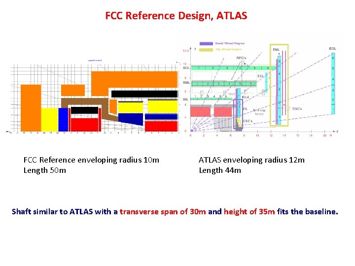 FCC Reference Design, ATLAS FCC Reference enveloping radius 10 m Length 50 m ATLAS