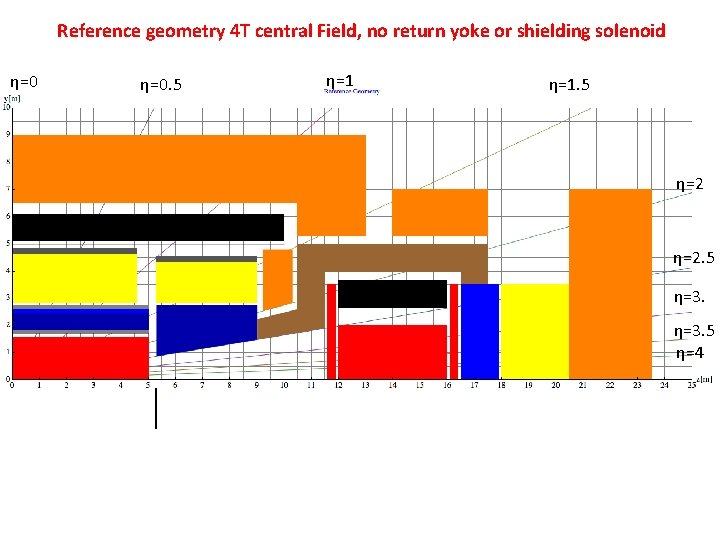 Reference geometry 4 T central Field, no return yoke or shielding solenoid η=0. 5