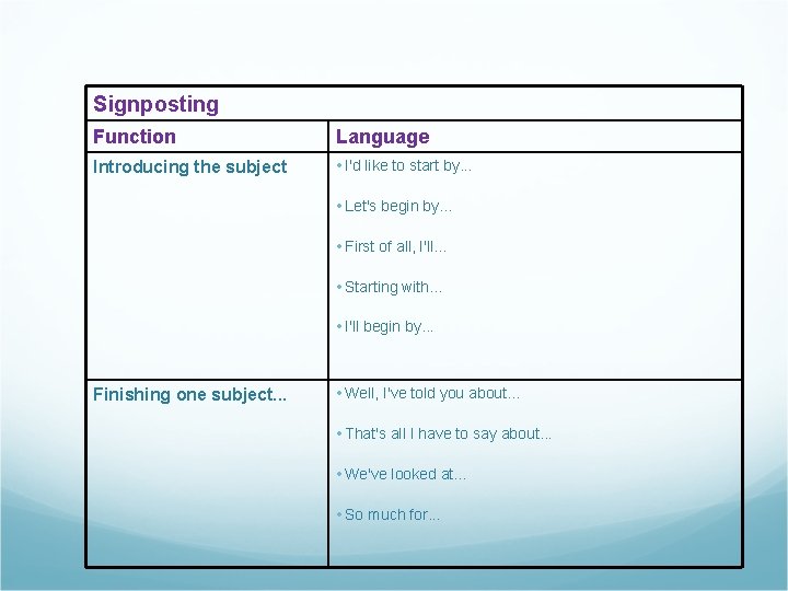 Signposting Function Language Introducing the subject • I'd like to start by. . .