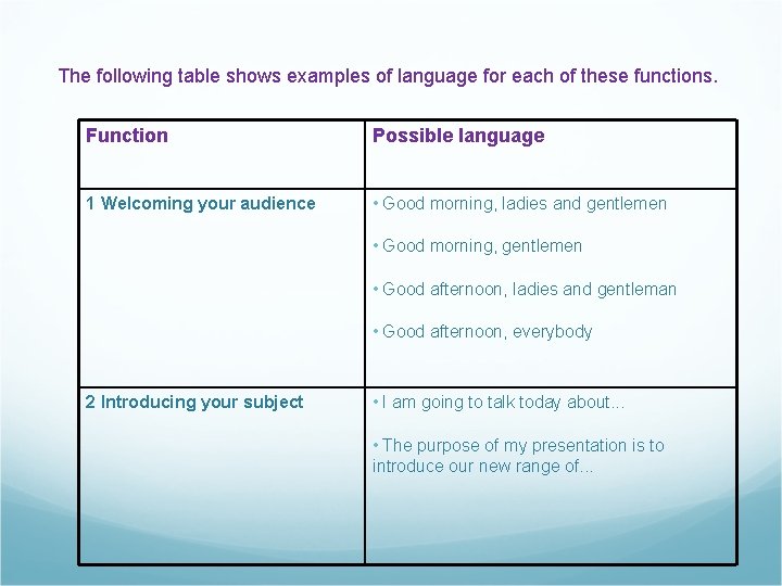 The following table shows examples of language for each of these functions. Function Possible