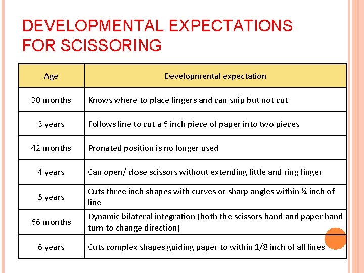 DEVELOPMENTAL EXPECTATIONS FOR SCISSORING Age 30 months 3 years 42 months Developmental expectation Knows