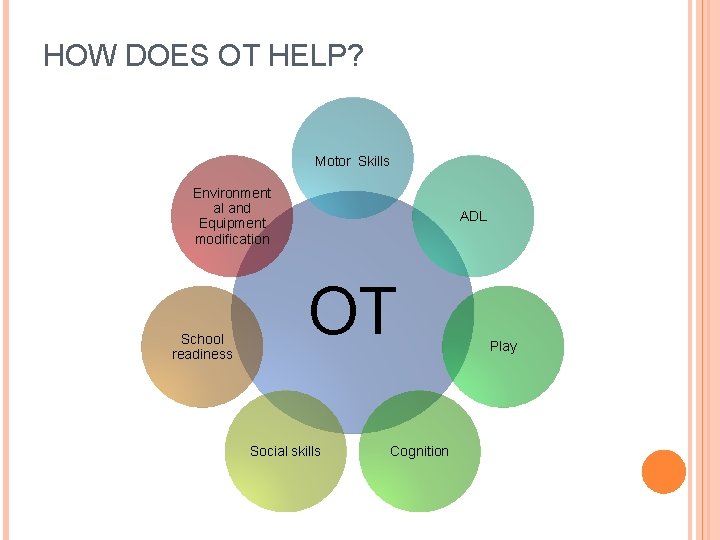HOW DOES OT HELP? Motor Skills Environment al and Equipment modification School readiness ADL