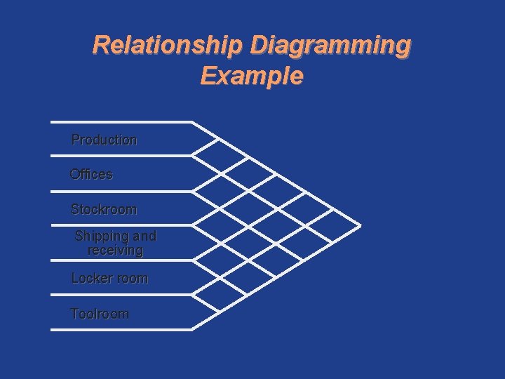 Relationship Diagramming Example Production Offices Stockroom Shipping and receiving Locker room Toolroom 